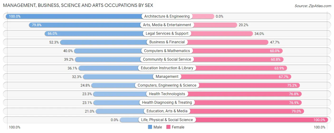 Management, Business, Science and Arts Occupations by Sex in Oneonta