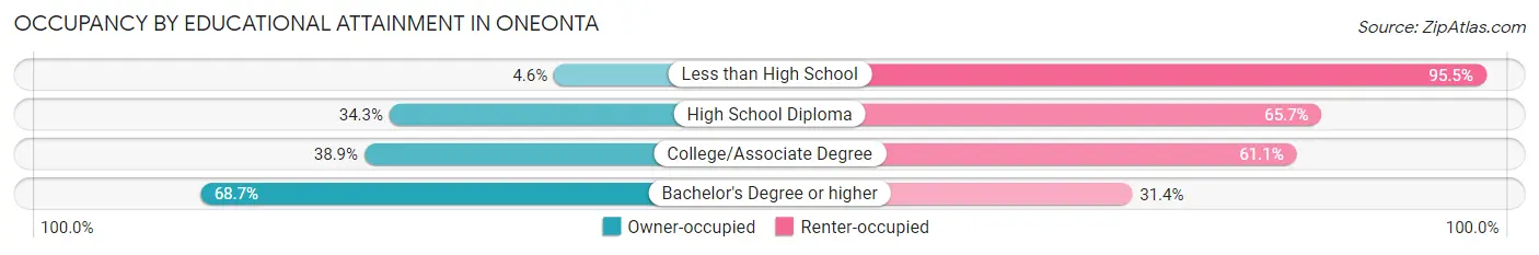 Occupancy by Educational Attainment in Oneonta
