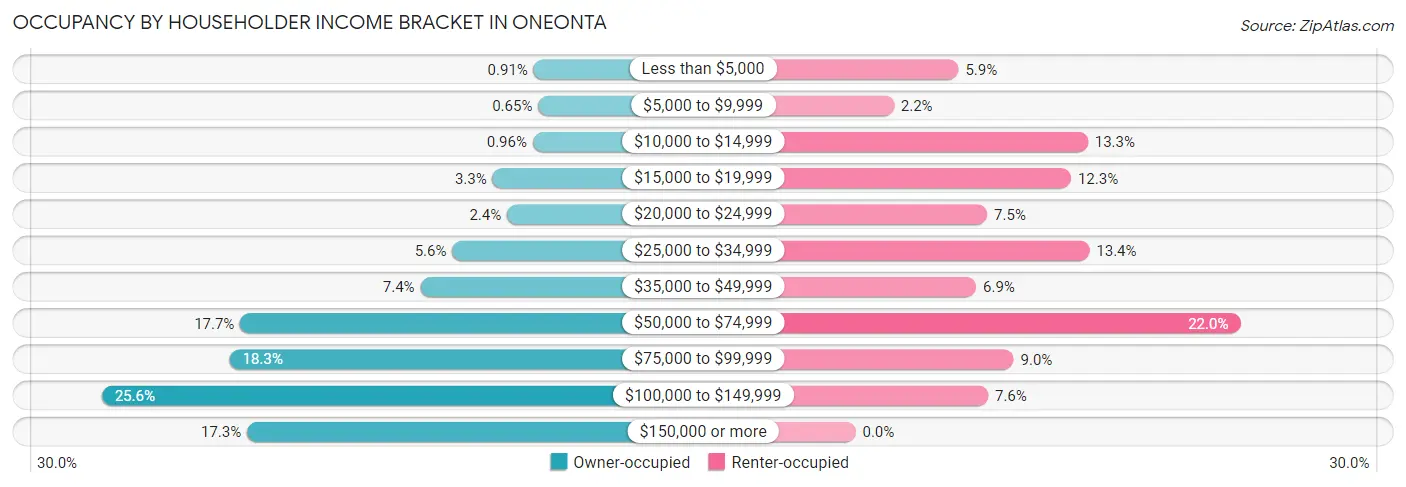 Occupancy by Householder Income Bracket in Oneonta