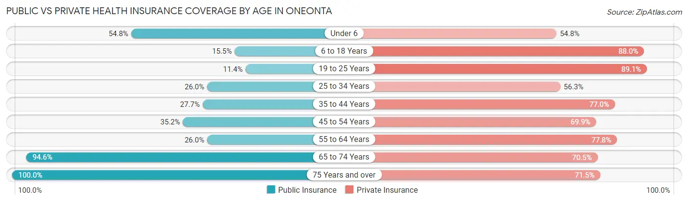Public vs Private Health Insurance Coverage by Age in Oneonta