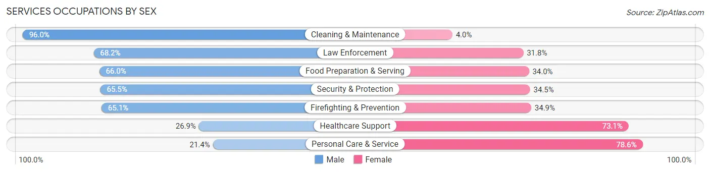 Services Occupations by Sex in Oneonta