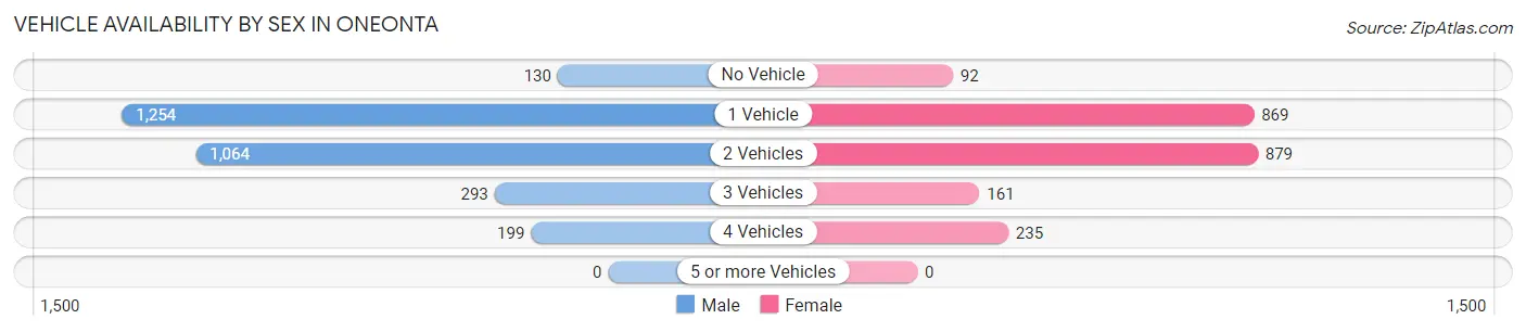 Vehicle Availability by Sex in Oneonta