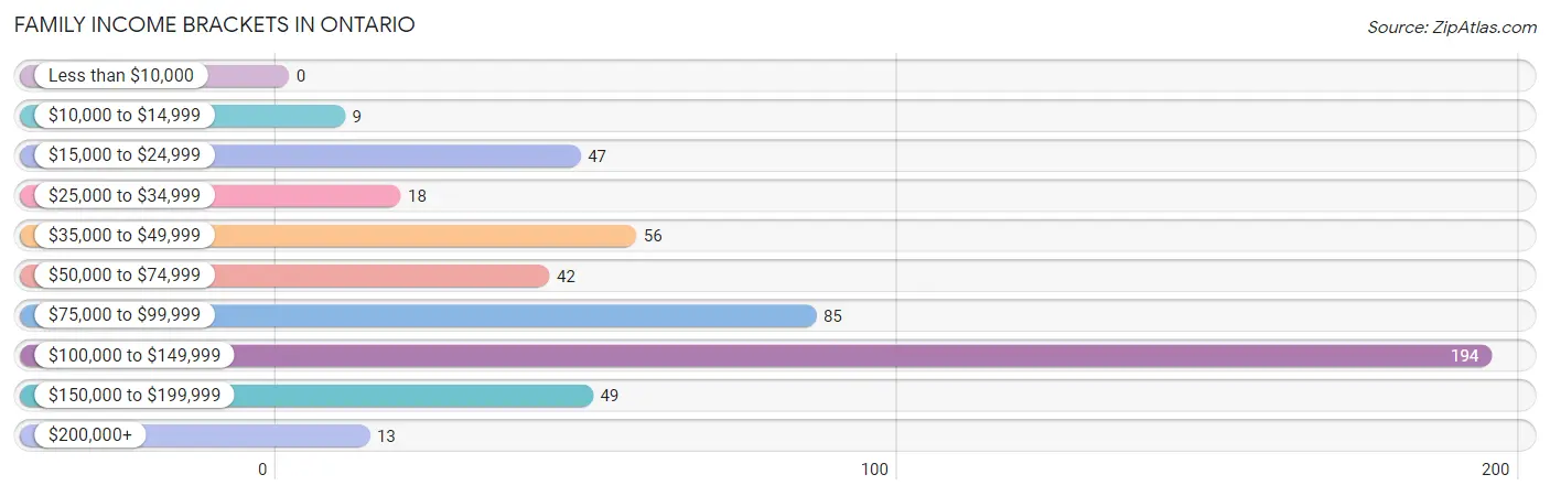 Family Income Brackets in Ontario