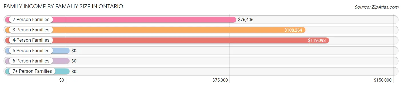 Family Income by Famaliy Size in Ontario