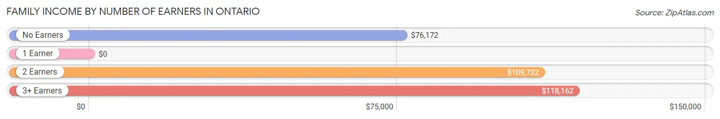 Family Income by Number of Earners in Ontario