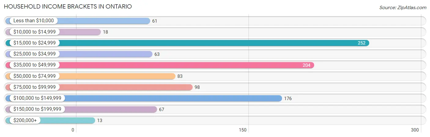 Household Income Brackets in Ontario