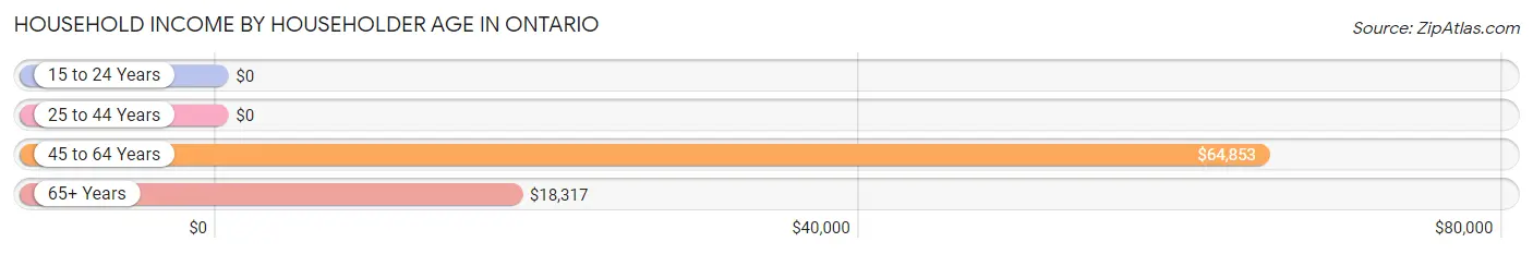 Household Income by Householder Age in Ontario