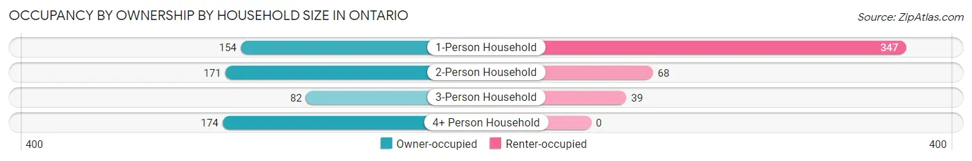 Occupancy by Ownership by Household Size in Ontario