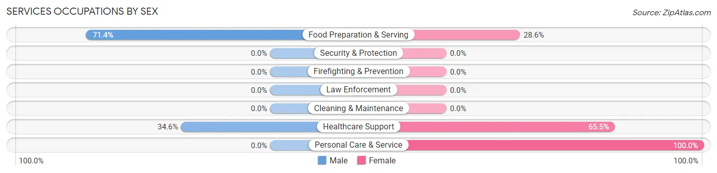 Services Occupations by Sex in Ontario