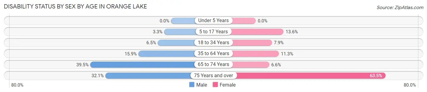Disability Status by Sex by Age in Orange Lake
