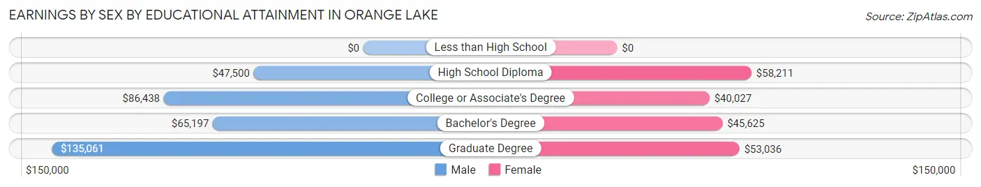 Earnings by Sex by Educational Attainment in Orange Lake