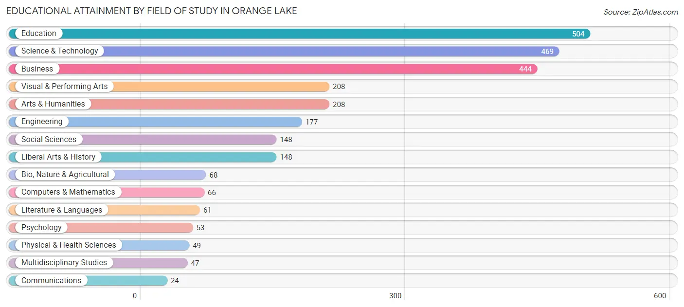 Educational Attainment by Field of Study in Orange Lake