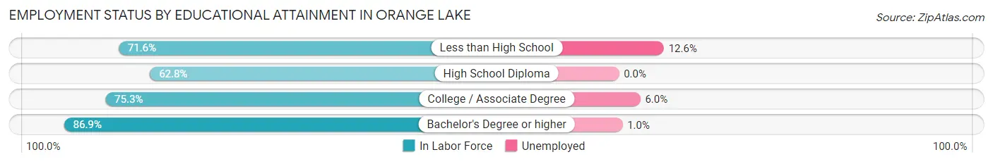 Employment Status by Educational Attainment in Orange Lake