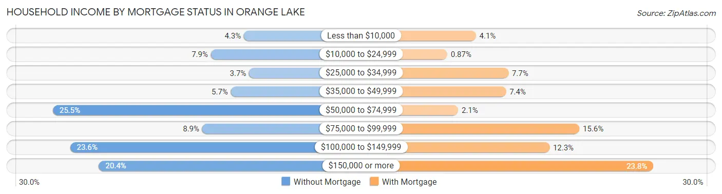 Household Income by Mortgage Status in Orange Lake