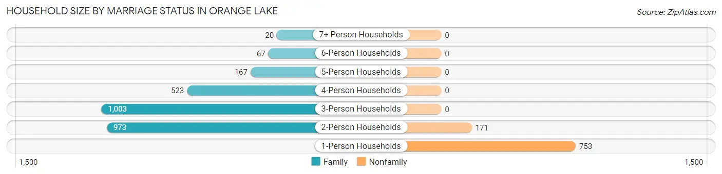 Household Size by Marriage Status in Orange Lake