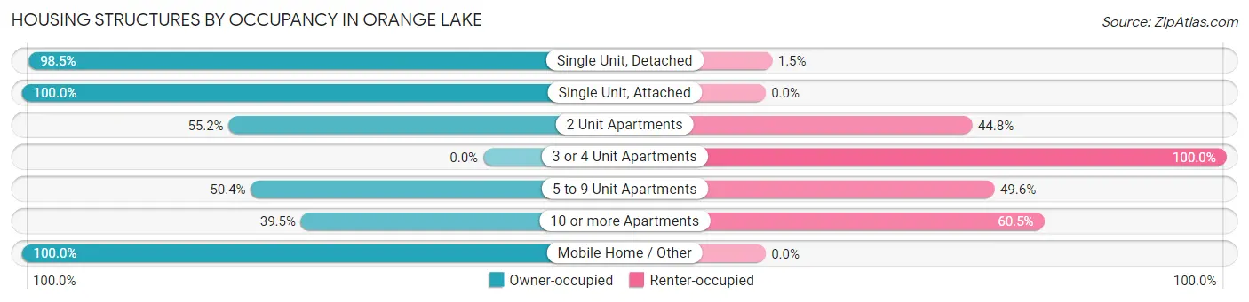 Housing Structures by Occupancy in Orange Lake