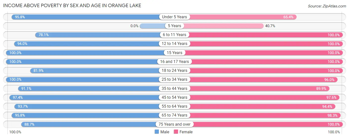Income Above Poverty by Sex and Age in Orange Lake
