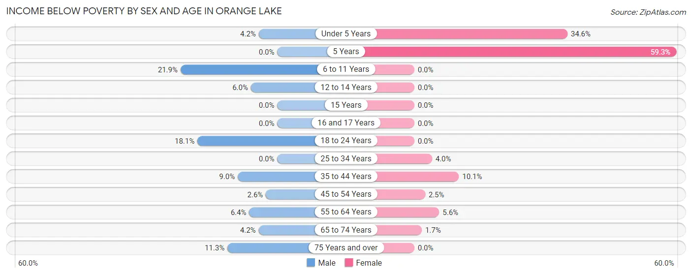 Income Below Poverty by Sex and Age in Orange Lake