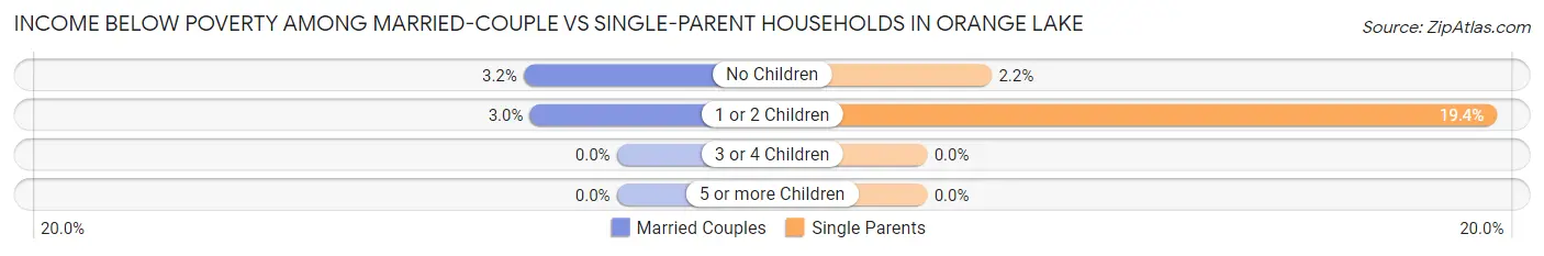 Income Below Poverty Among Married-Couple vs Single-Parent Households in Orange Lake