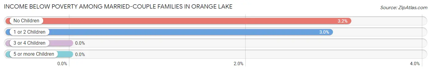 Income Below Poverty Among Married-Couple Families in Orange Lake