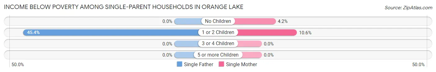 Income Below Poverty Among Single-Parent Households in Orange Lake