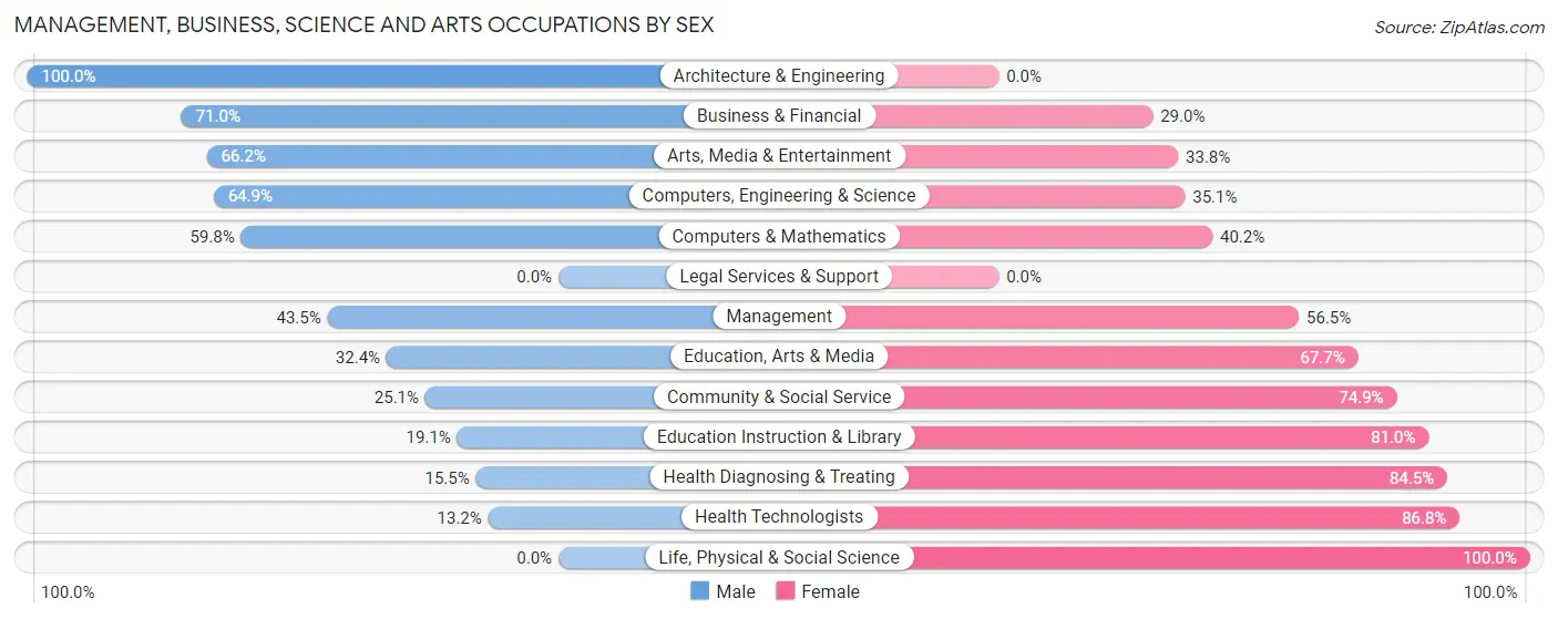 Management, Business, Science and Arts Occupations by Sex in Orange Lake
