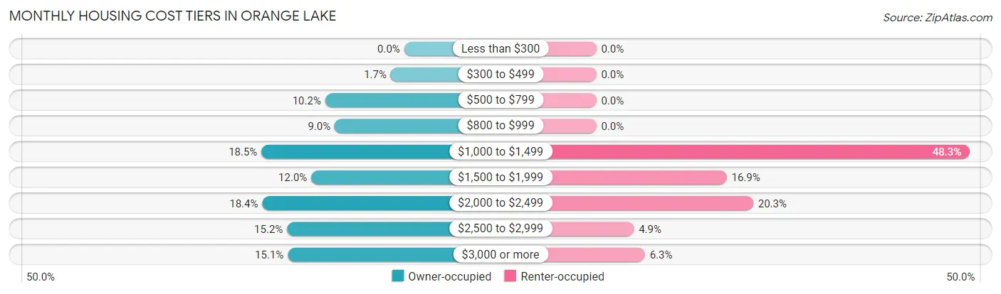 Monthly Housing Cost Tiers in Orange Lake