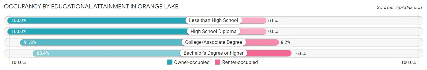 Occupancy by Educational Attainment in Orange Lake