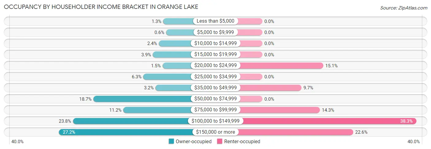 Occupancy by Householder Income Bracket in Orange Lake
