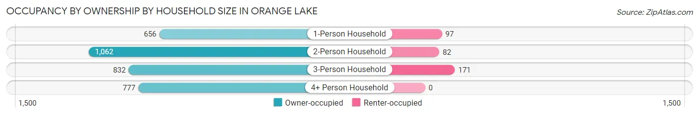Occupancy by Ownership by Household Size in Orange Lake