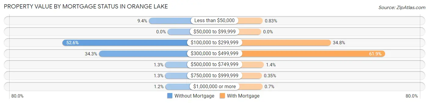 Property Value by Mortgage Status in Orange Lake
