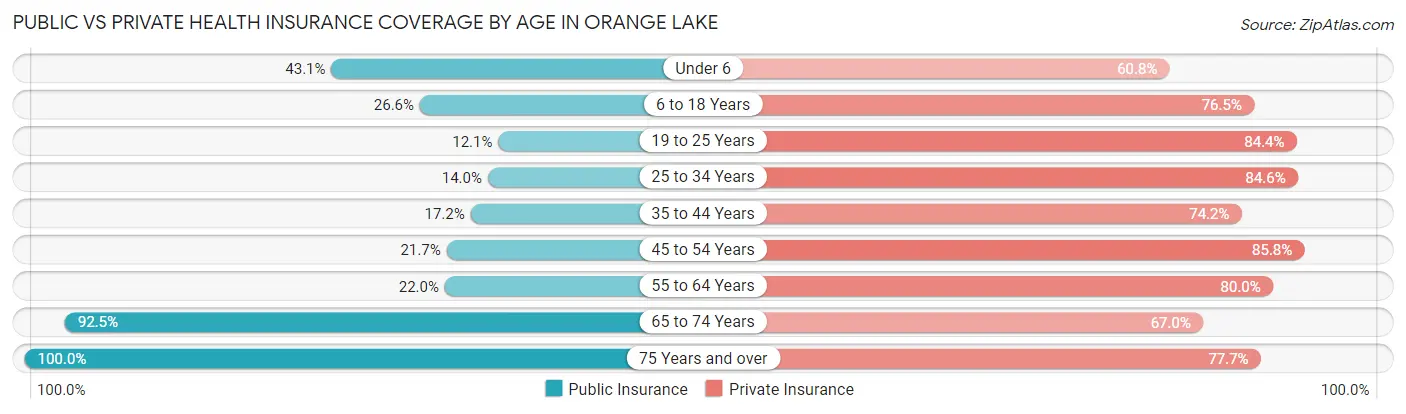 Public vs Private Health Insurance Coverage by Age in Orange Lake