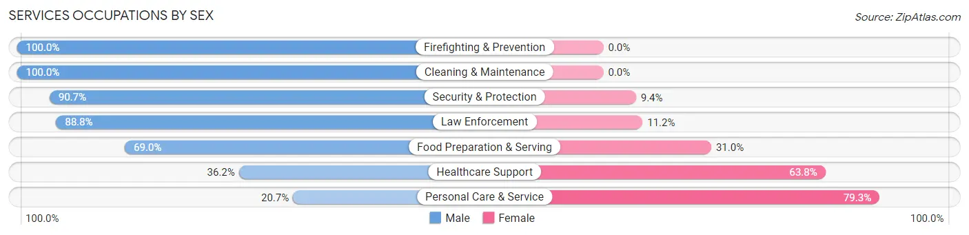 Services Occupations by Sex in Orange Lake