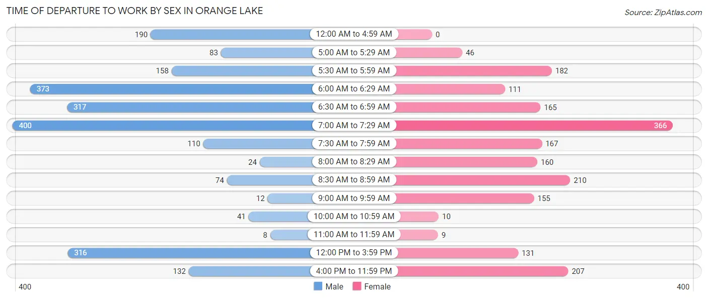 Time of Departure to Work by Sex in Orange Lake