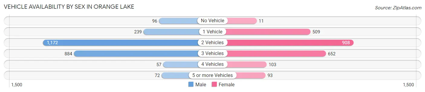 Vehicle Availability by Sex in Orange Lake