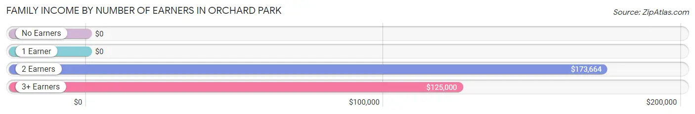 Family Income by Number of Earners in Orchard Park