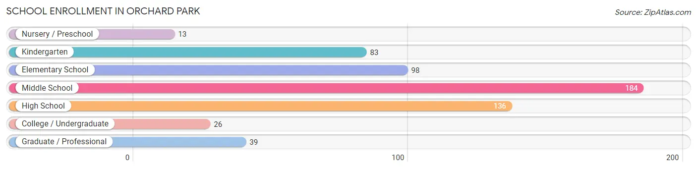 School Enrollment in Orchard Park