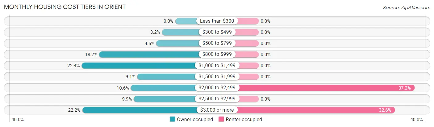 Monthly Housing Cost Tiers in Orient