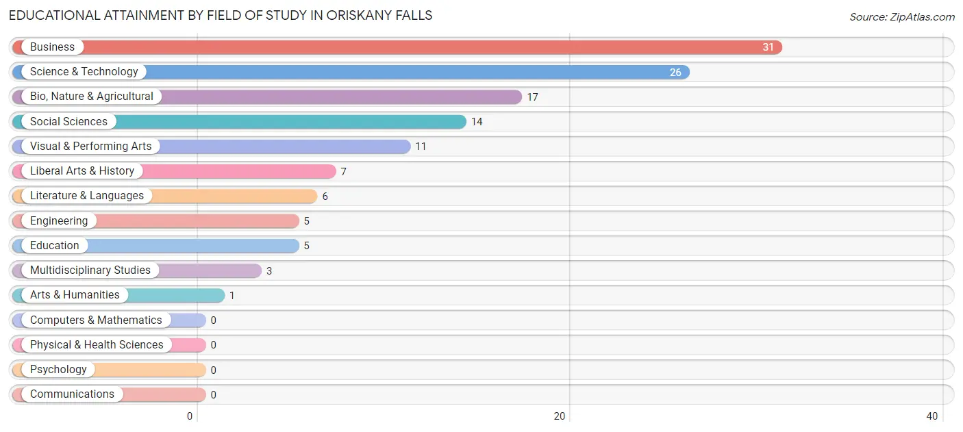 Educational Attainment by Field of Study in Oriskany Falls