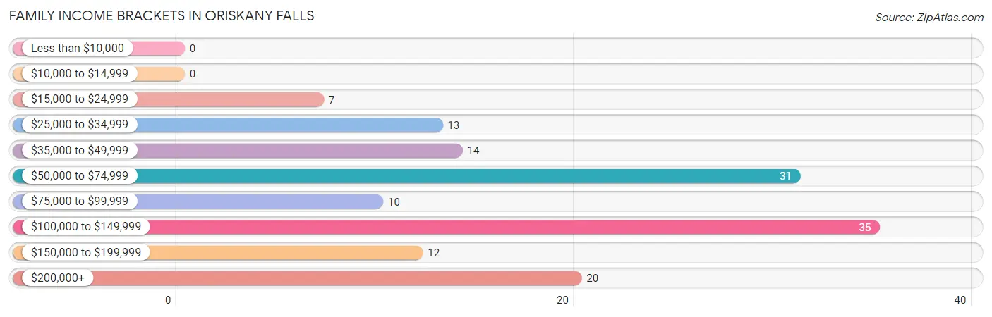 Family Income Brackets in Oriskany Falls