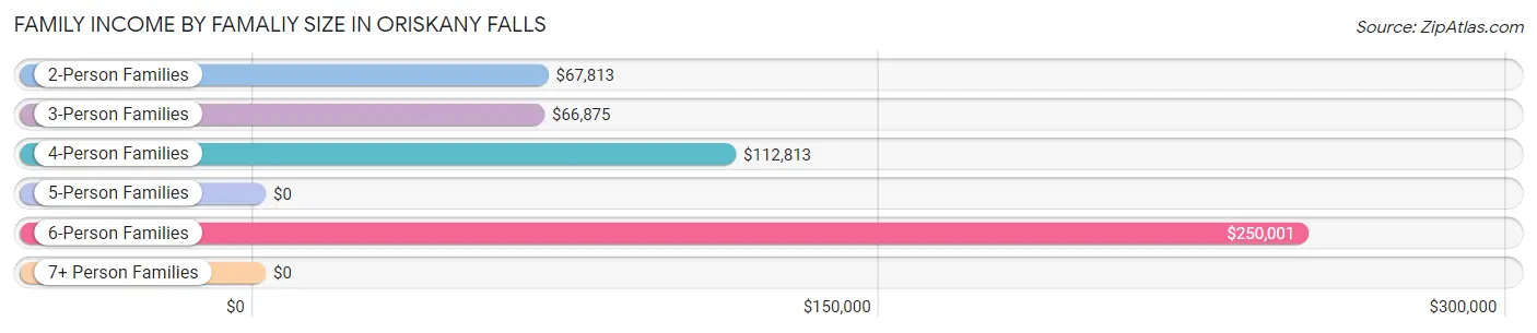 Family Income by Famaliy Size in Oriskany Falls