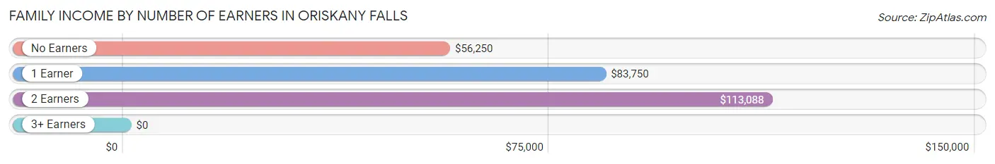 Family Income by Number of Earners in Oriskany Falls