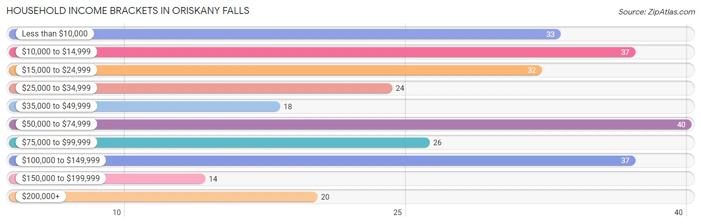 Household Income Brackets in Oriskany Falls