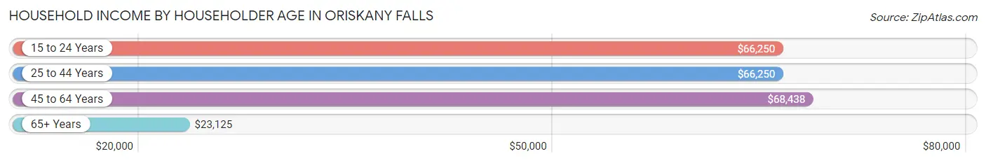 Household Income by Householder Age in Oriskany Falls