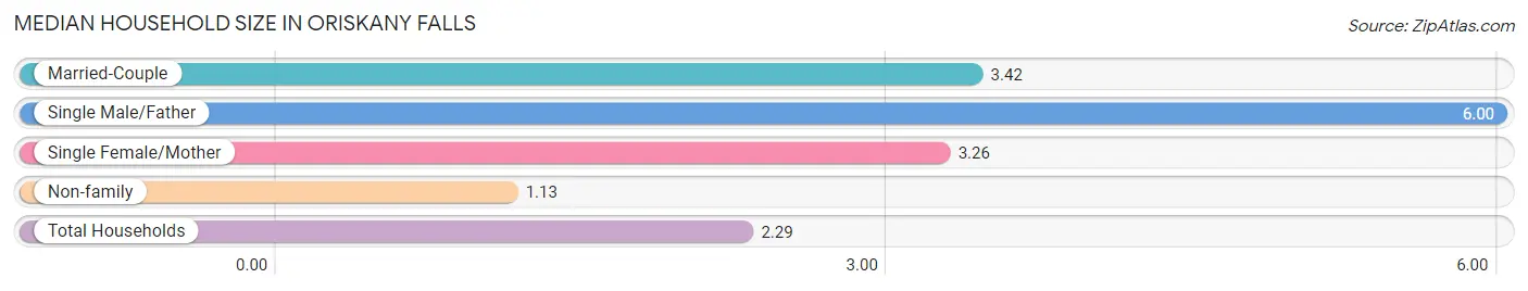 Median Household Size in Oriskany Falls