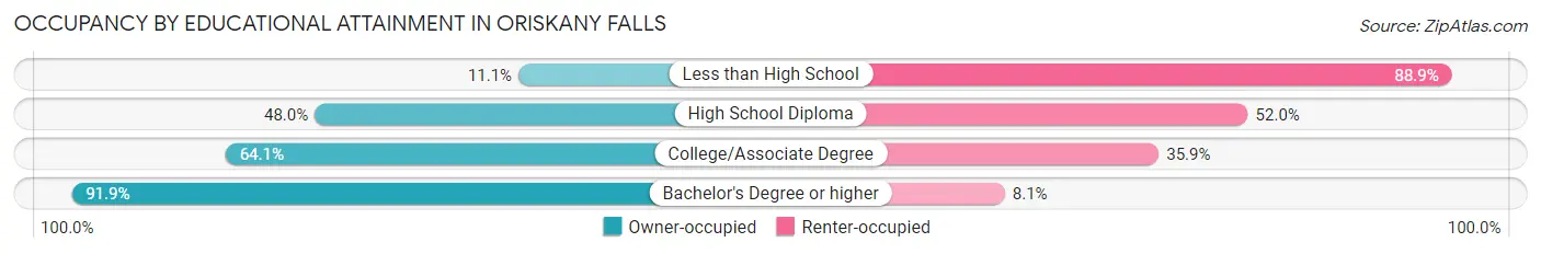 Occupancy by Educational Attainment in Oriskany Falls