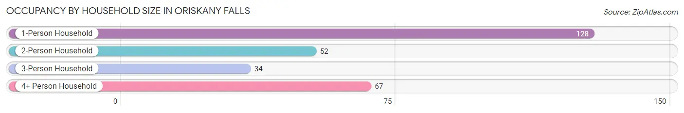 Occupancy by Household Size in Oriskany Falls