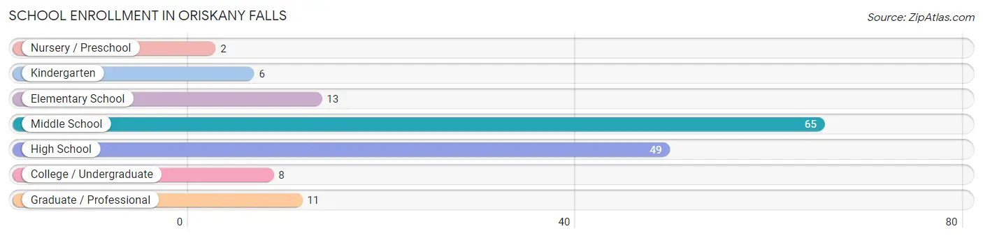 School Enrollment in Oriskany Falls