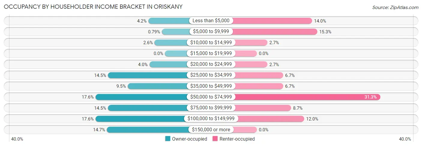 Occupancy by Householder Income Bracket in Oriskany