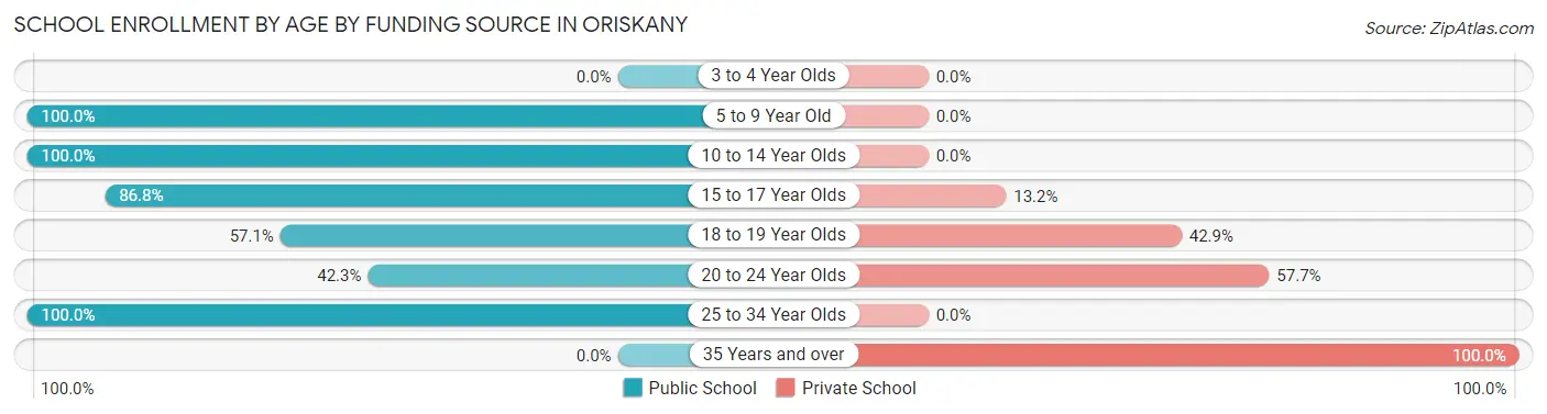 School Enrollment by Age by Funding Source in Oriskany